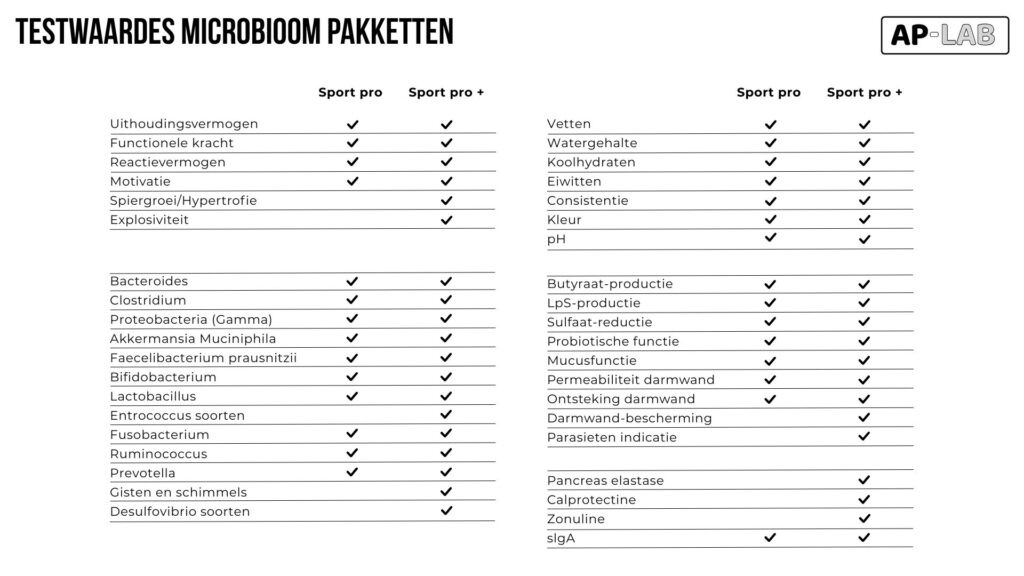 Athletic performance testwaardes vergelijken microbioom testen